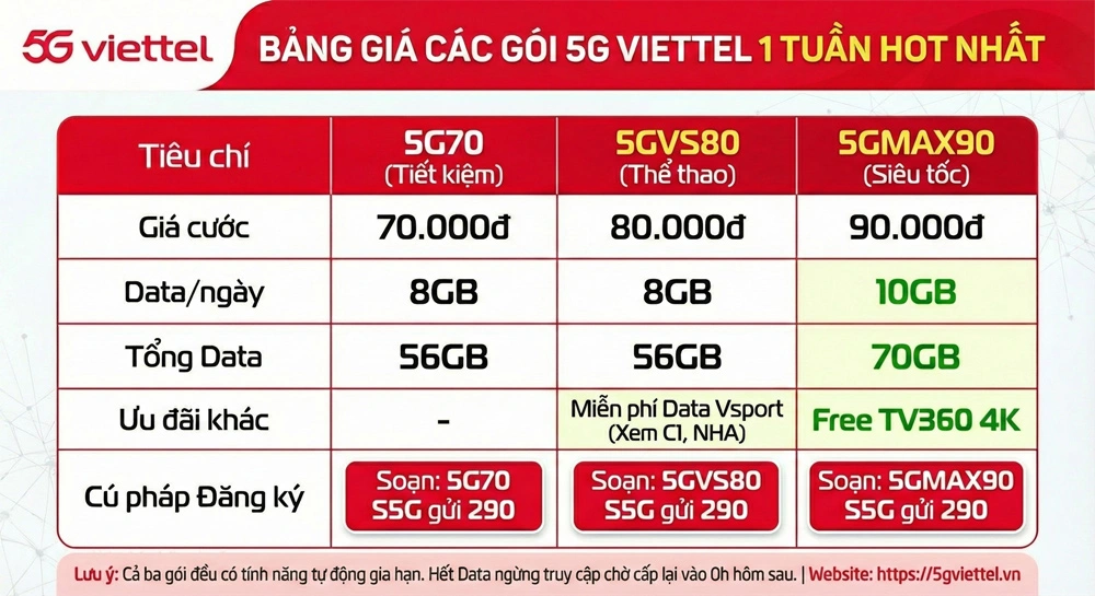 Gói 5G Viettel 7 Ngày